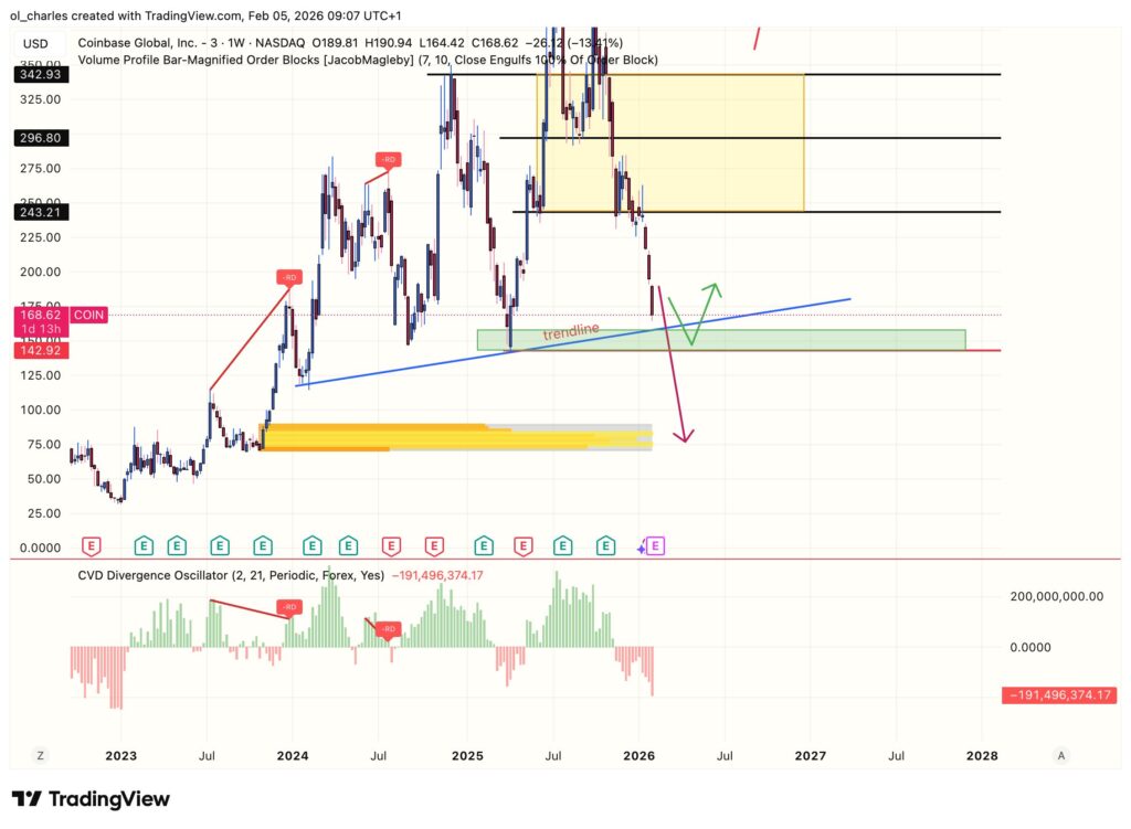 COIN stock price chart over one week with order block and CVD analysis