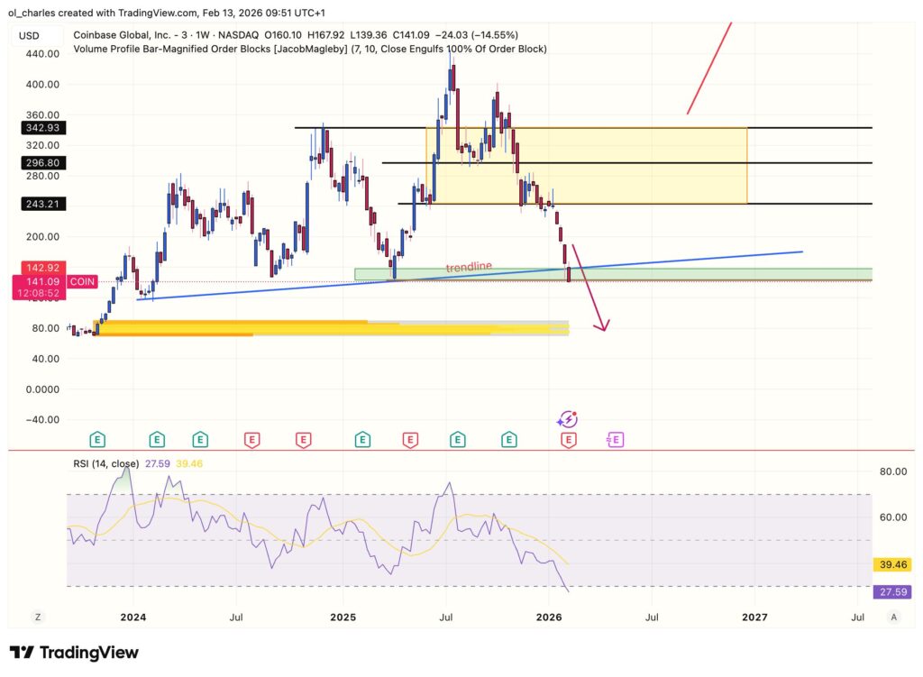 Coinbase stock price chart with RSI and order block analysis