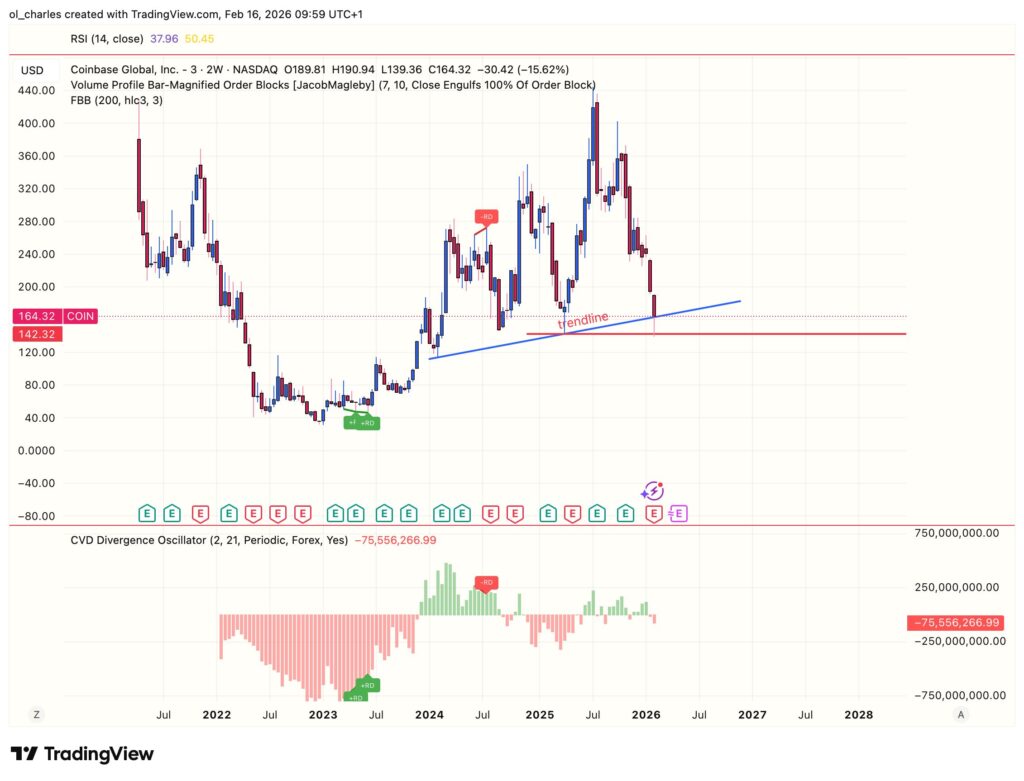 COIN stock price chart over 1 week with CVD and trendline