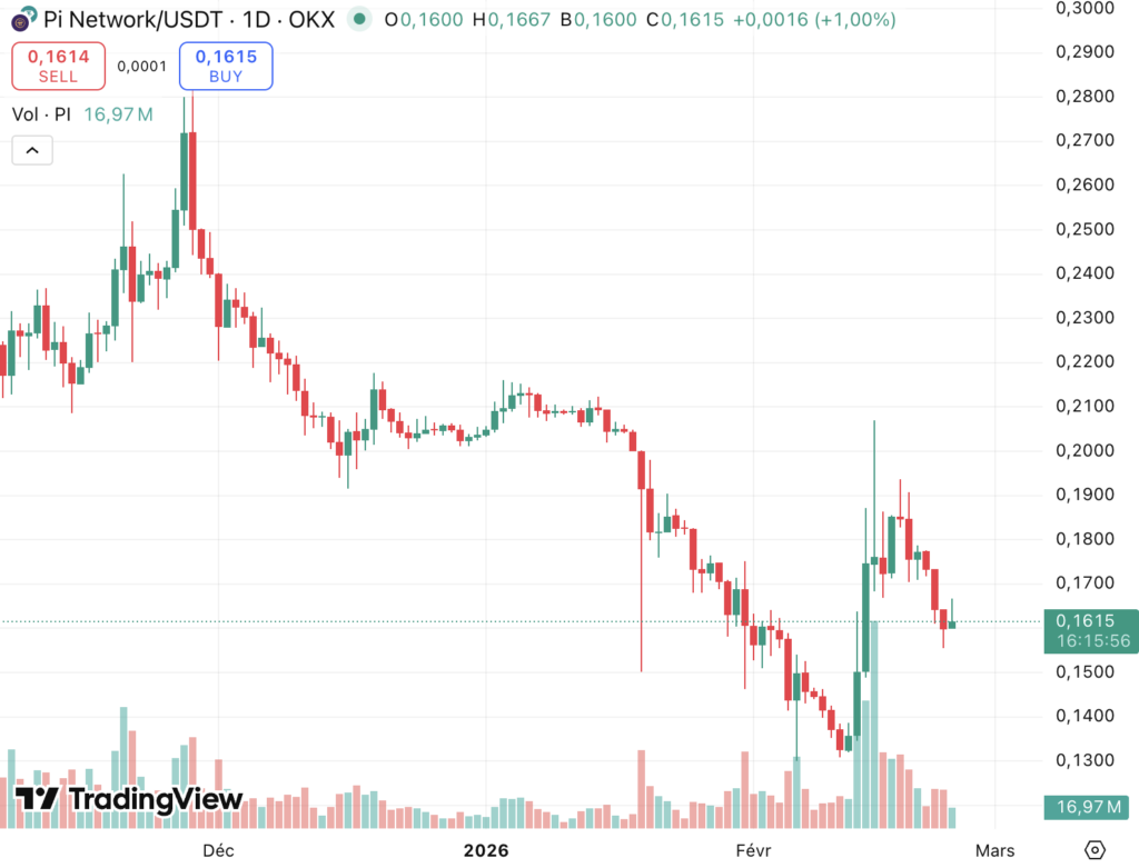 Pi Network price chart showing heavy selling pressure with a massive influx of tokens to exchanges and key support near $0.15.