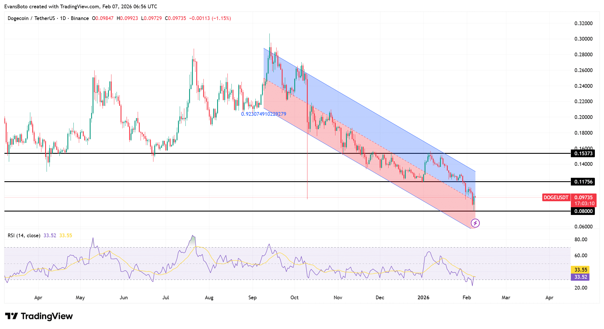 Dogecoin (DOGE/USDT) price chart showing price evolution and key technical levels