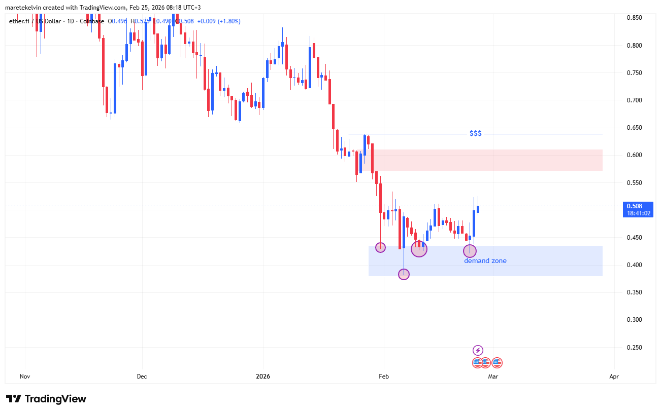 ETHFI price analysis showing a strong green candle, resistance breakout, and rising volume on a crypto chart.