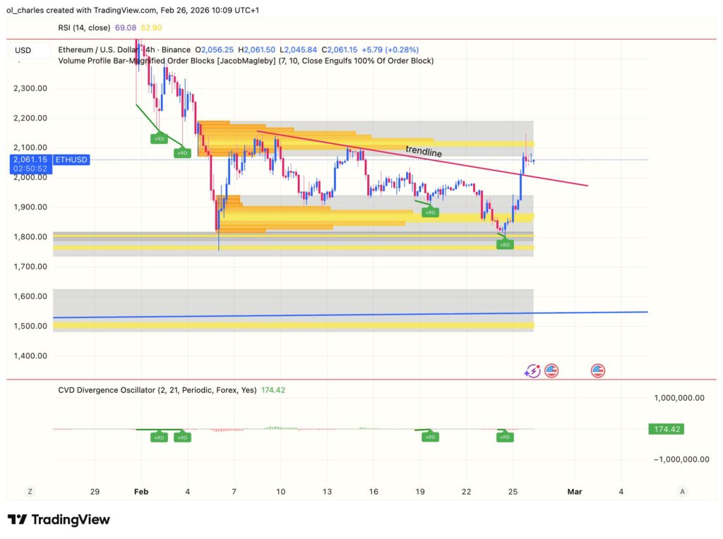 Ethereum price chart in 4-hour timeframe with order blocks