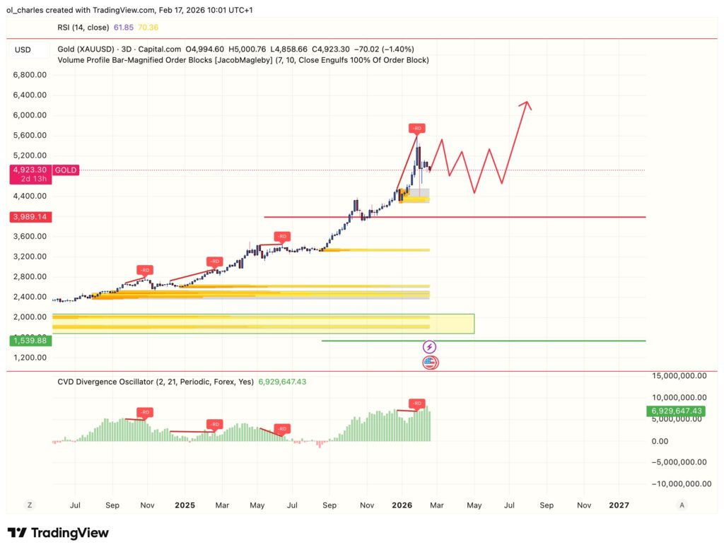 Gold price chart over 3 days with order block and CVD analysis
