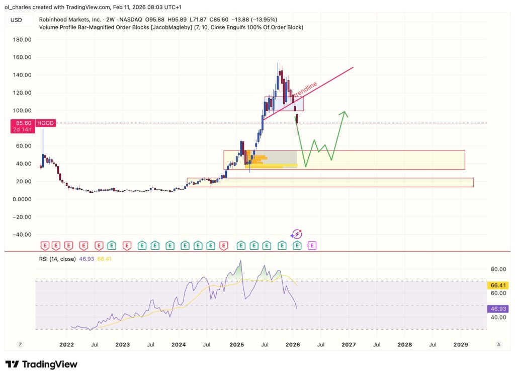 HOOD stock price chart over 2 weeks with order block and RSI
