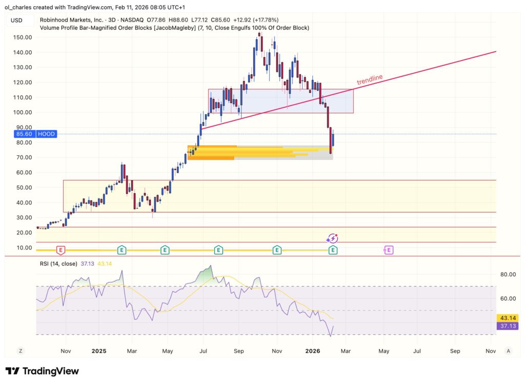 HOOD stock price chart over 3 days with order block and RSI