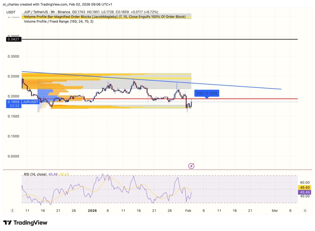 JUP Jupiter price chart over 9 hours with order block and VPFR