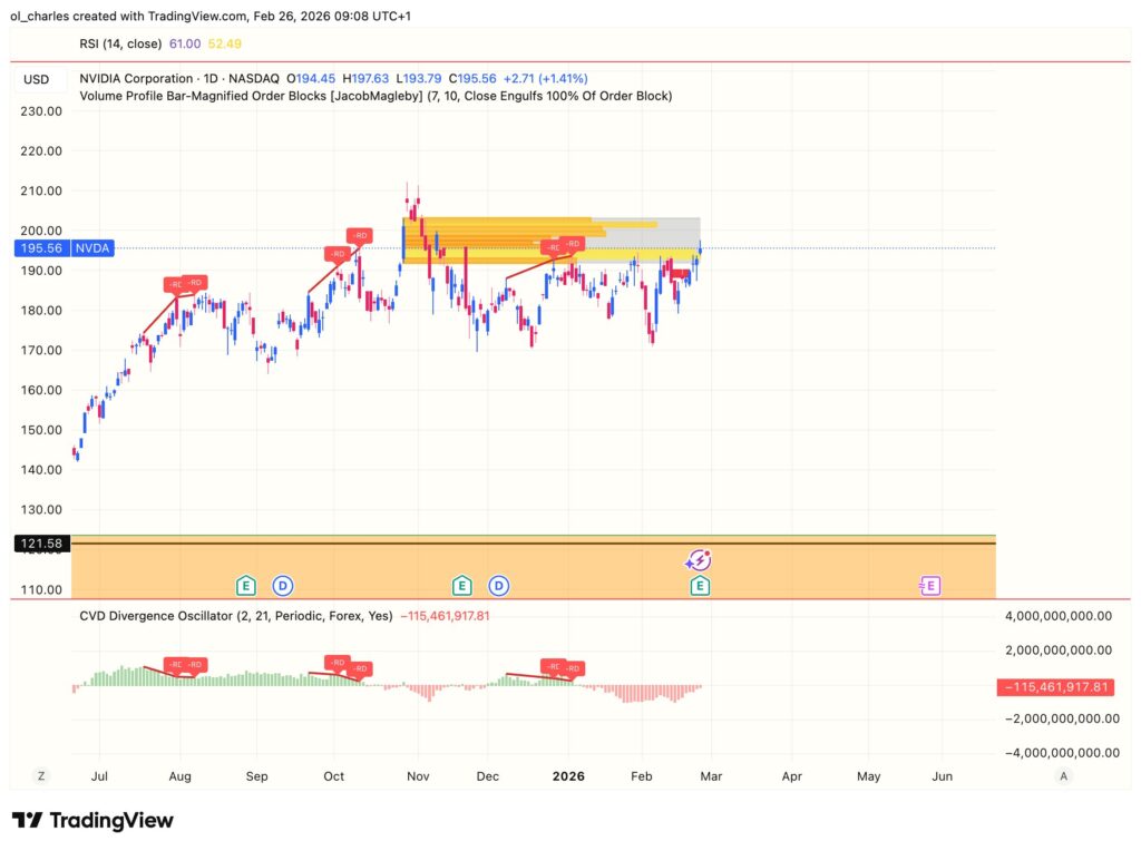 NVIDIA stock price chart with order block and CVD analysis