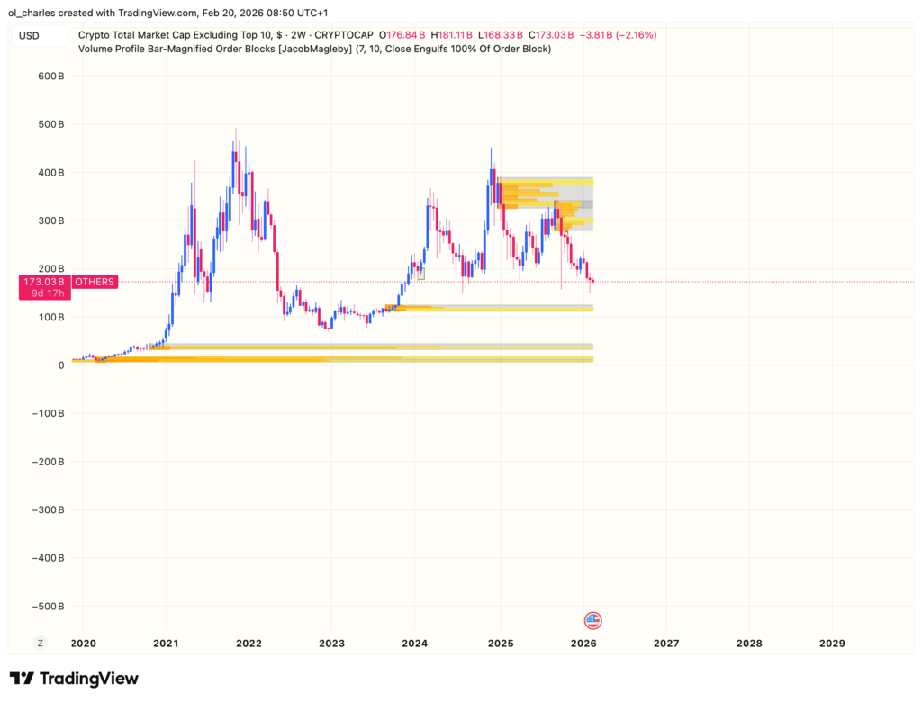 OTHERS price chart over 2 weeks with order blocks