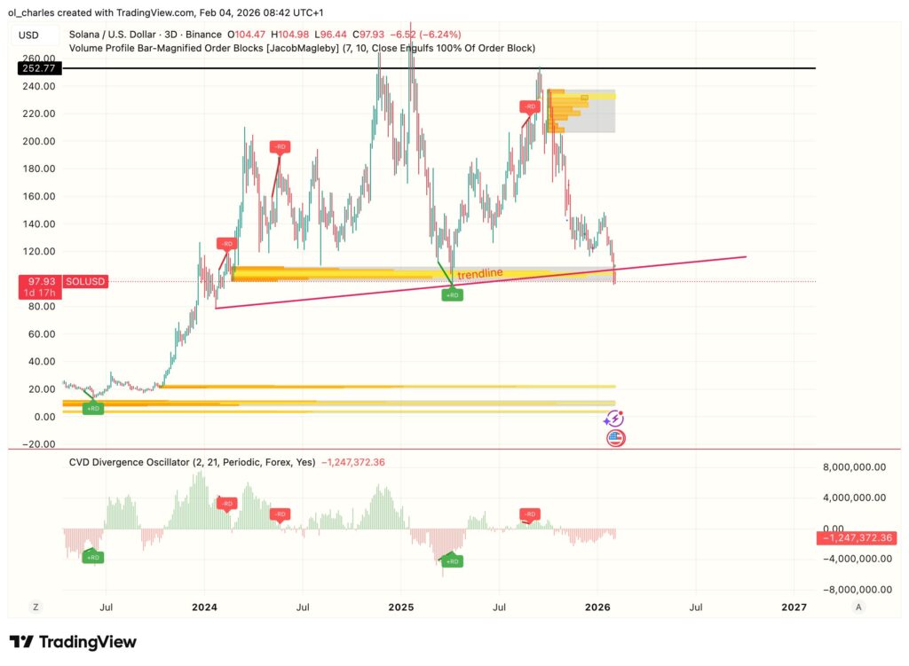 Solana SOL price chart over 3 days with order block and CVD