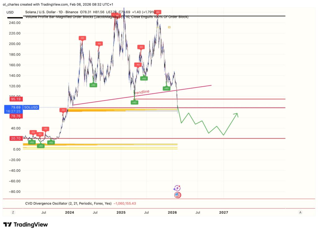 SOL Solana price chart in 1 day with order block