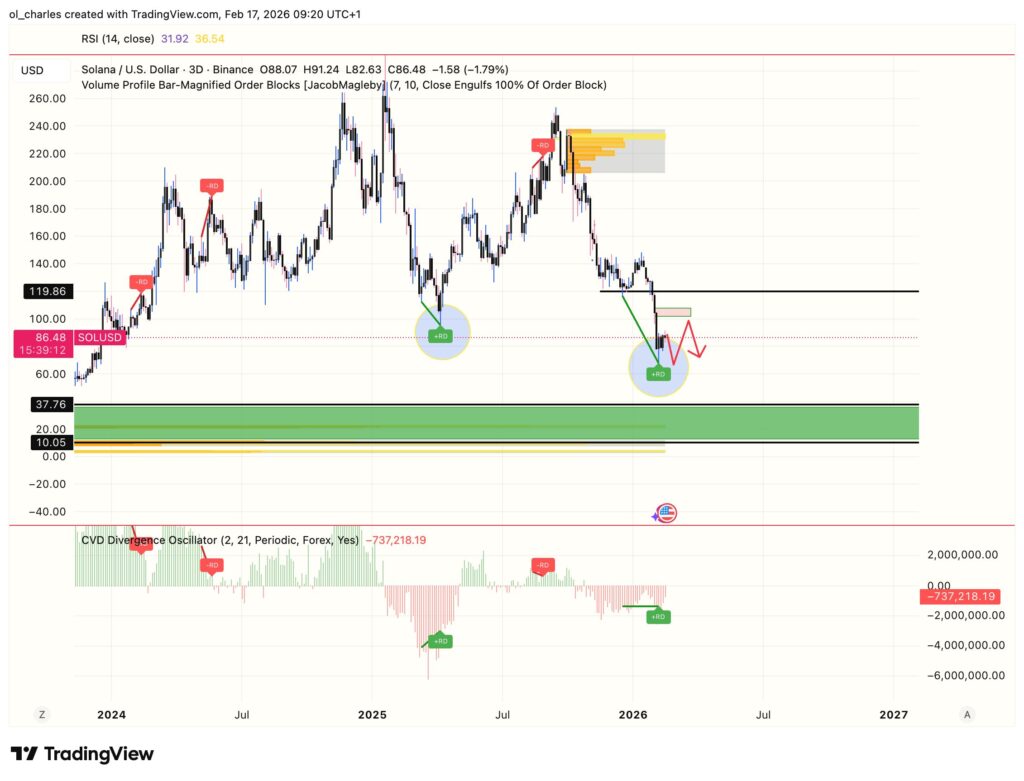 Solana price chart over 3 days with order block and CVD