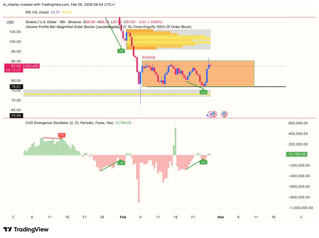 Solana (SOL) price chart over 16 hours with order blocks and CVD