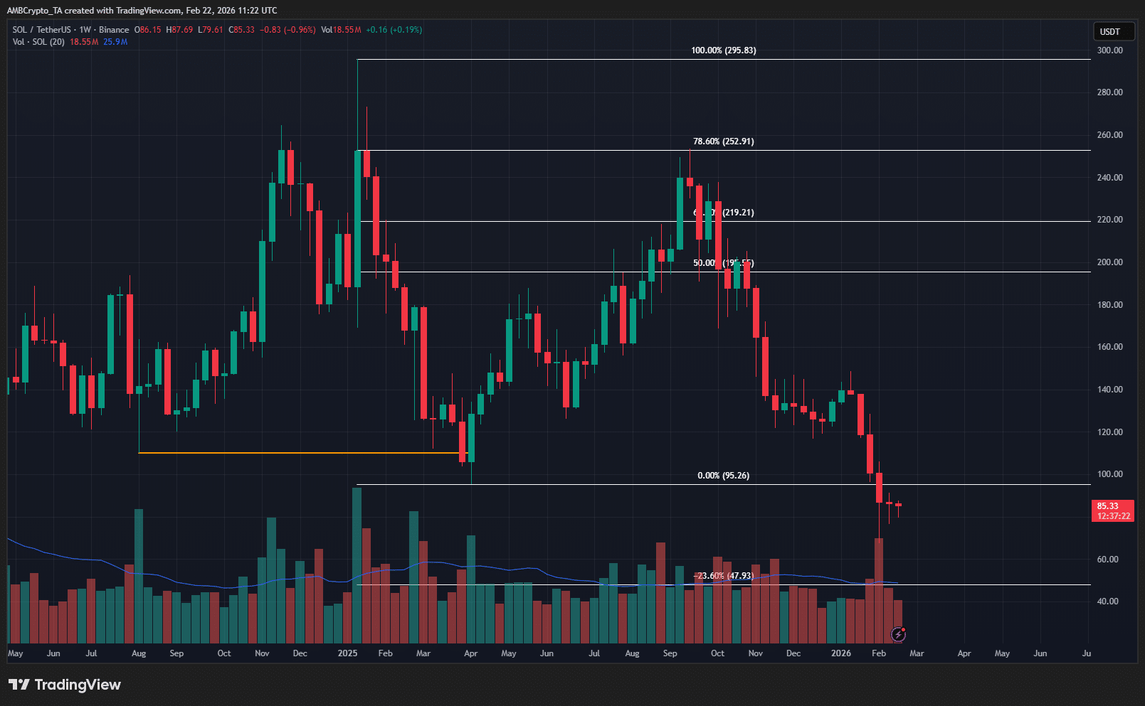 Weekly Solana cryptocurrency chart showing price evolution.