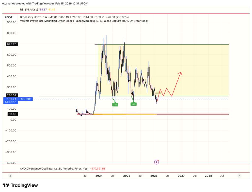 TAO price chart over 2 weeks showing range