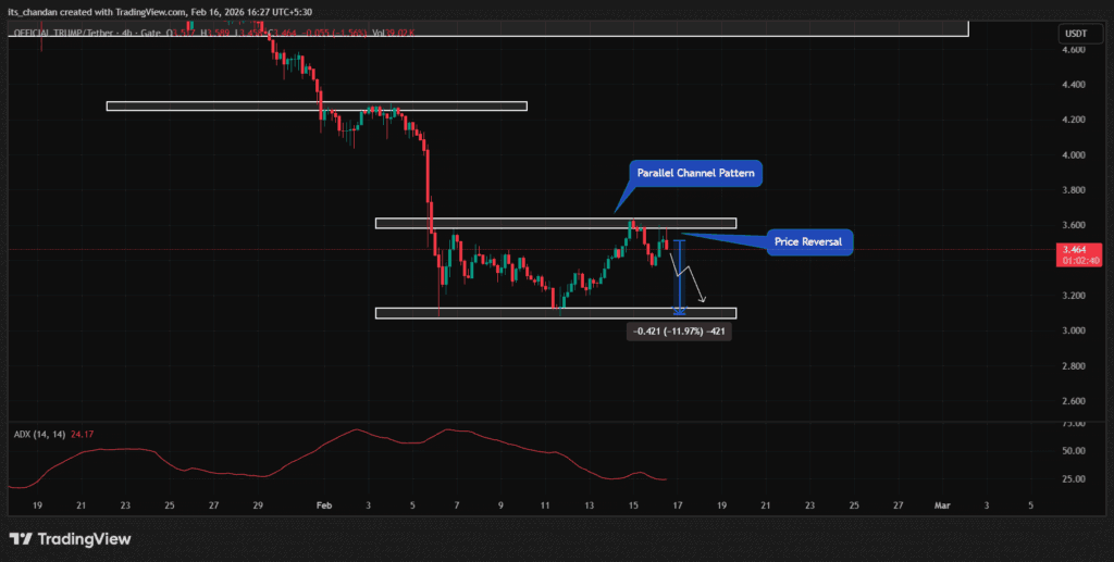 TradingView chart of TRUMP/USDT in 4H timeframe showing a downtrend followed by consolidation in a parallel channel. The price hovers around $3.46, below a horizontal resistance zone near $3.60, with support identified around $3.05-$3.10. A projection indicates a possible retracement of approximately -12% towards the bottom of the channel. The ADX (14) indicator displays a value around 24, signaling a moderate to weak trend.