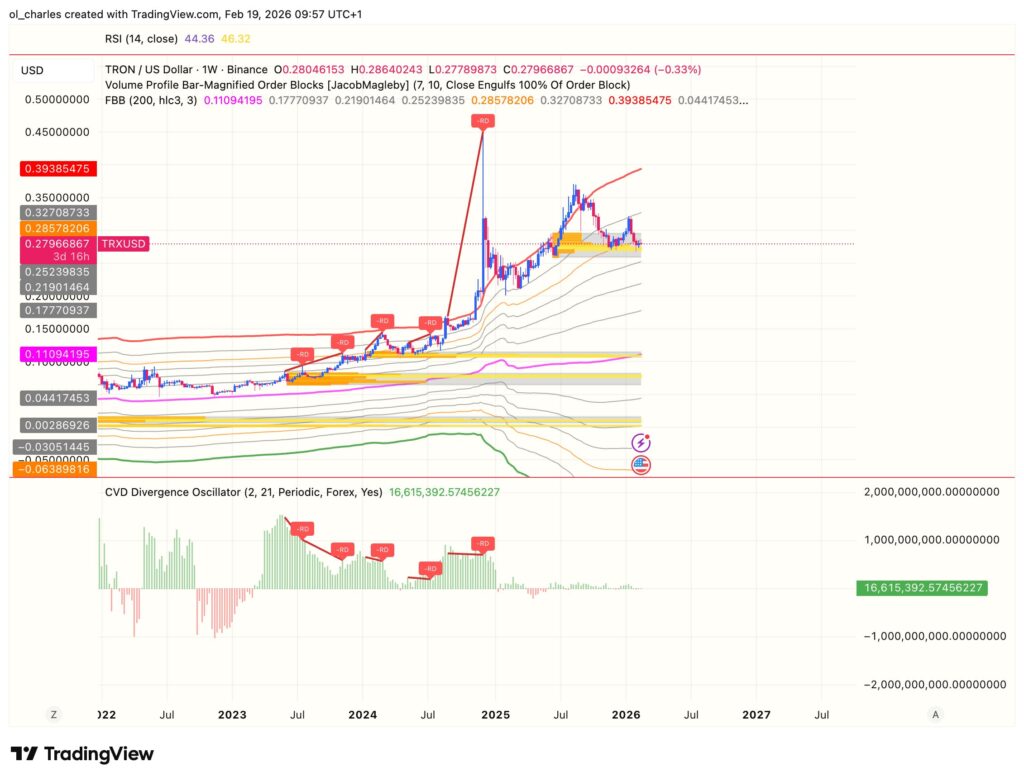 Tron TRX price chart over 1 week with order block, CVD, and FBB