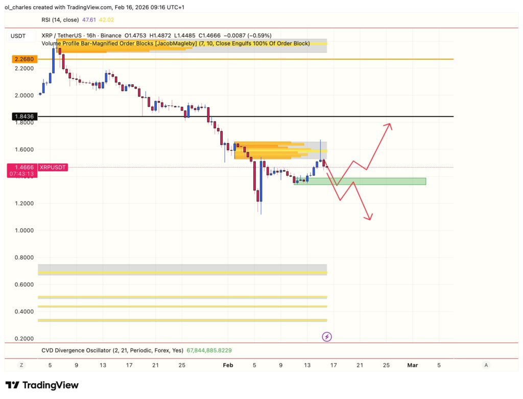 XRP price chart over 16 hours with order block