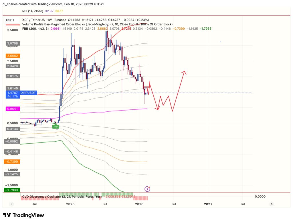 XRP price chart over 1 week