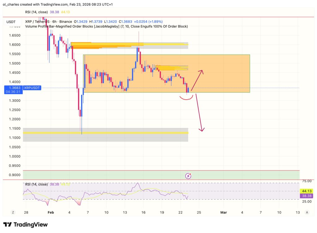 XRP price chart over 6 hours with order block and RSI