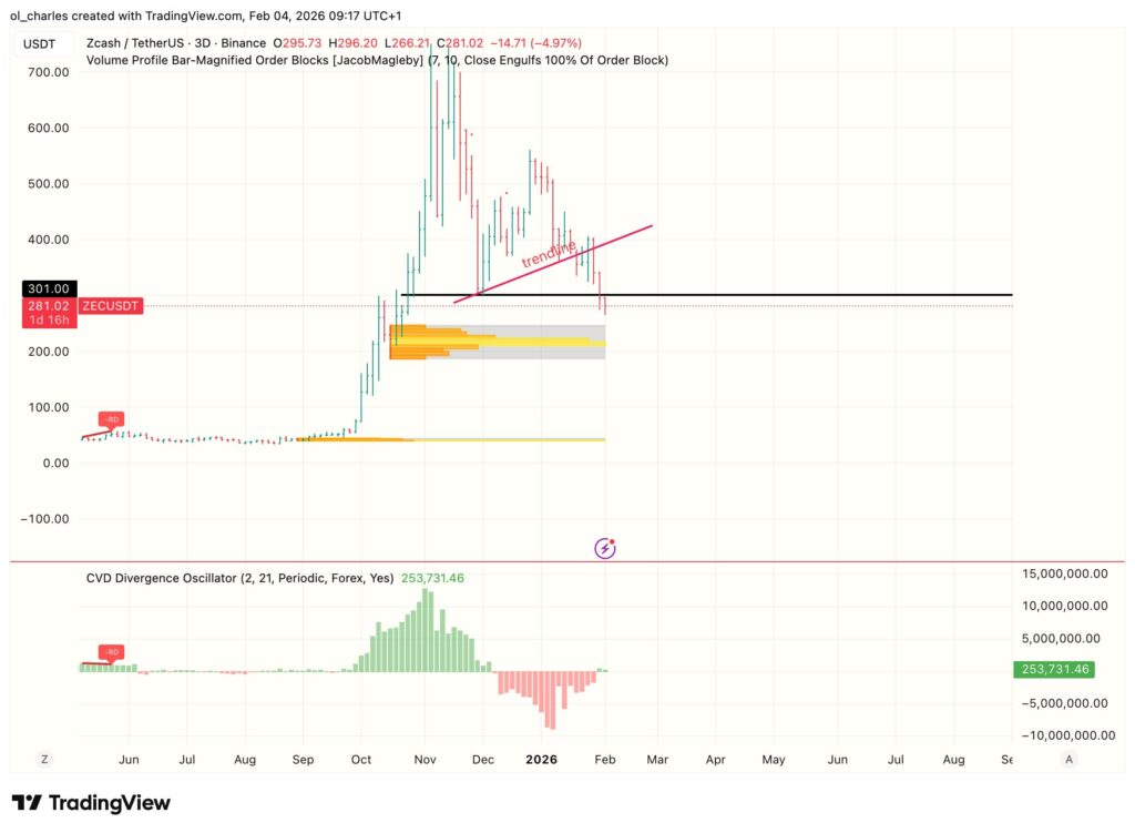 Zcash ZEC price chart over 3 days showing order blocks, CVD, and trendlines