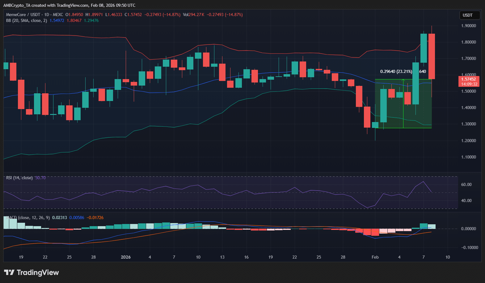 MemeCore (M) price chart showing price evolution and key technical levels