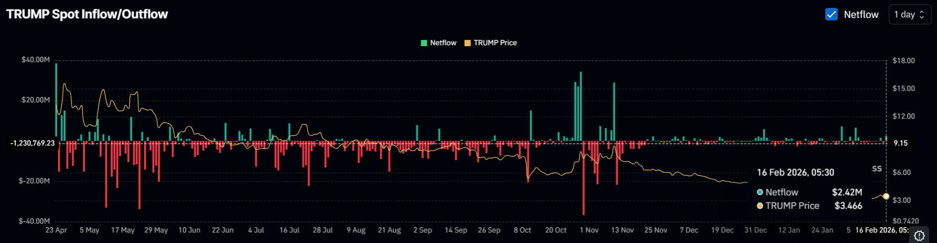 TRUMP token Spot Inflow/Outflow chart showing capital inflows and outflows on exchanges. Bars illustrate daily flow variations, highlighting peaks of successive inflows and outflows, reflecting high activity and increased investor volatility. Source: CoinGlass.