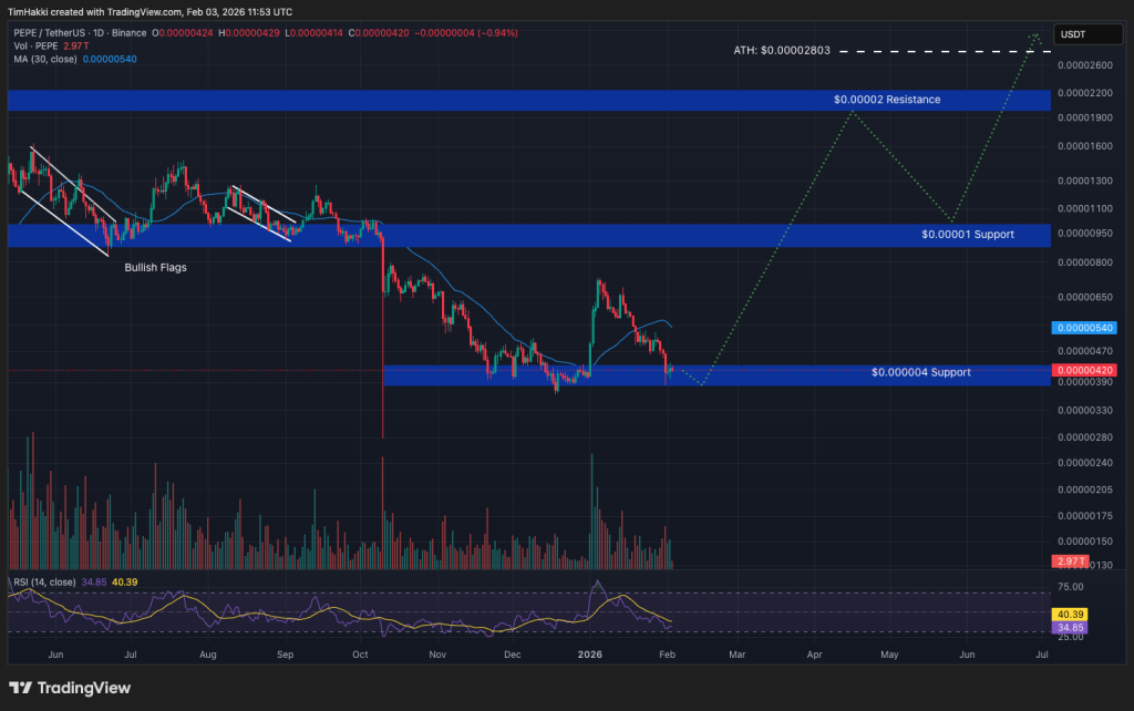 PEPE price chart showing price evolution and key technical levels