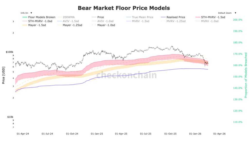 Bear market floor price for Bitcoin with a purple line representing the realized price