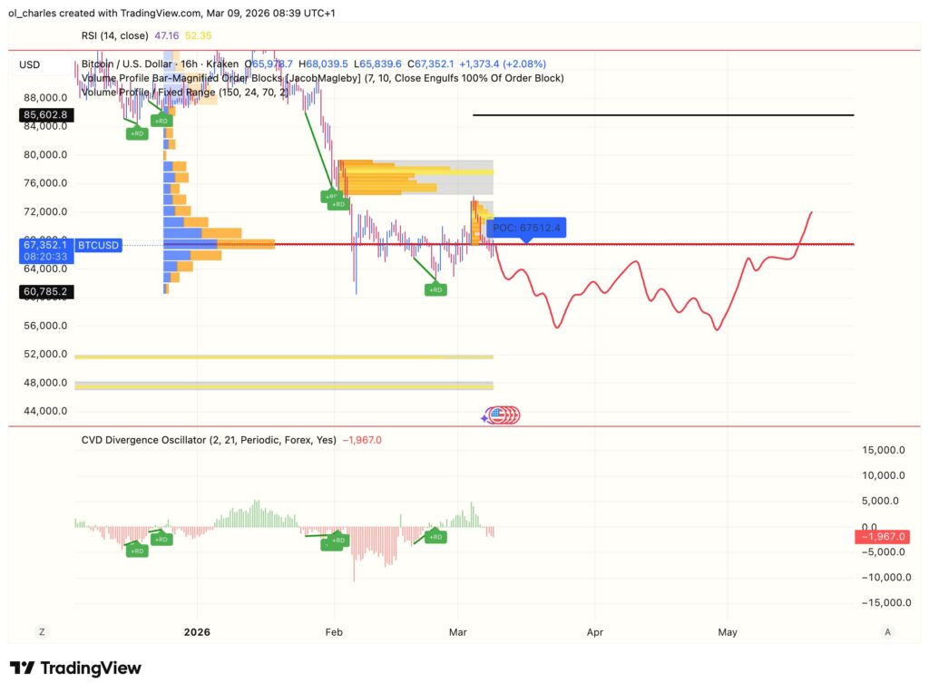 Bitcoin price chart with order blocks