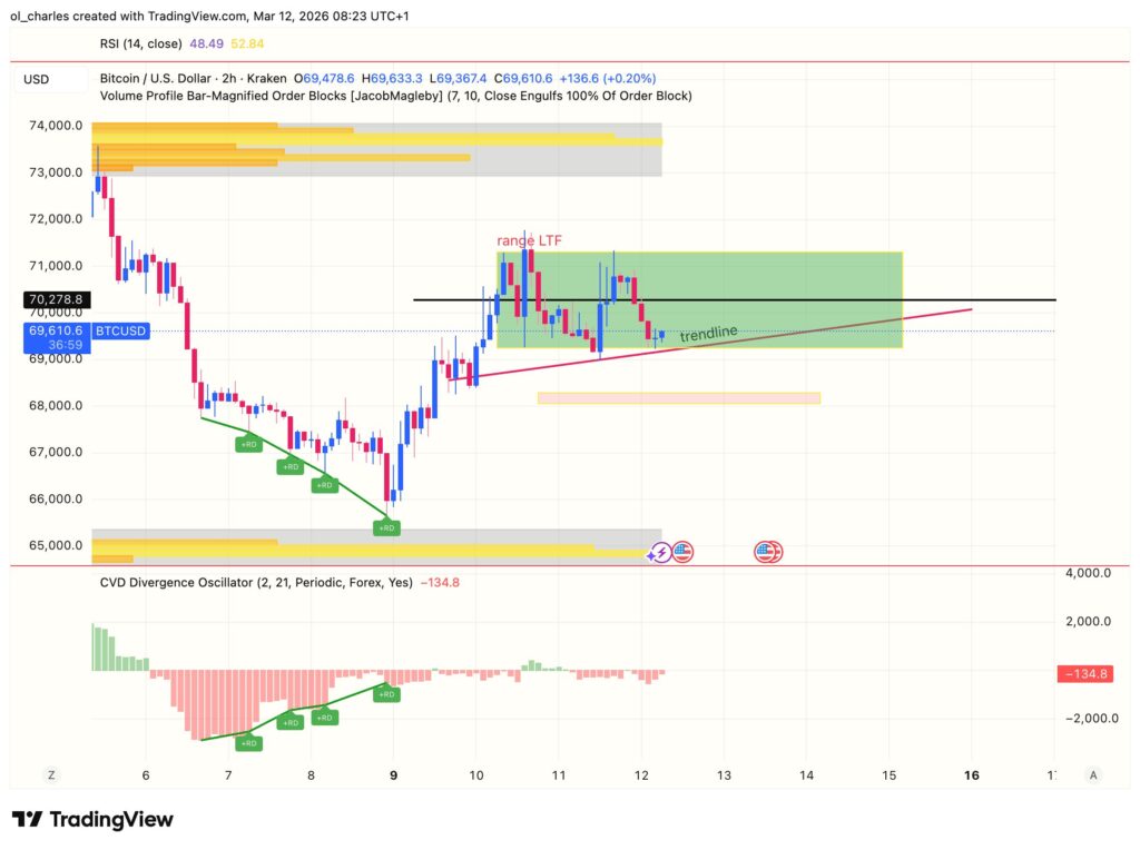 Bitcoin price chart over 2 hours showing order block and trendline
