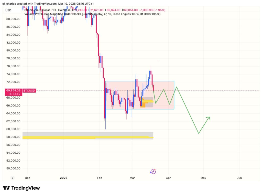Bitcoin price chart in 1 day with order block