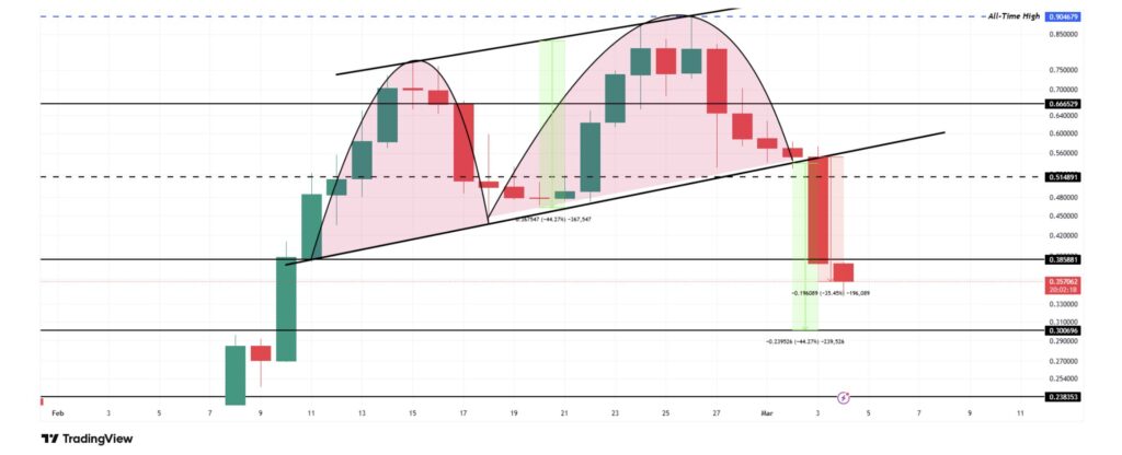 Pippin (PIPPIN) price chart showing a sharp drop of approximately 35% after breaking a technical support and a bearish market structure.