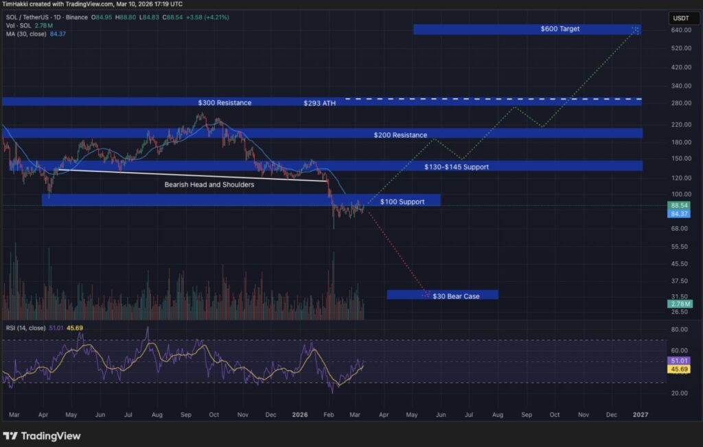 TradingView chart of Solana (SOL) price showing key support levels at $100, resistance at $200 and $300, and a potential bullish projection towards $600 based on technical analysis.