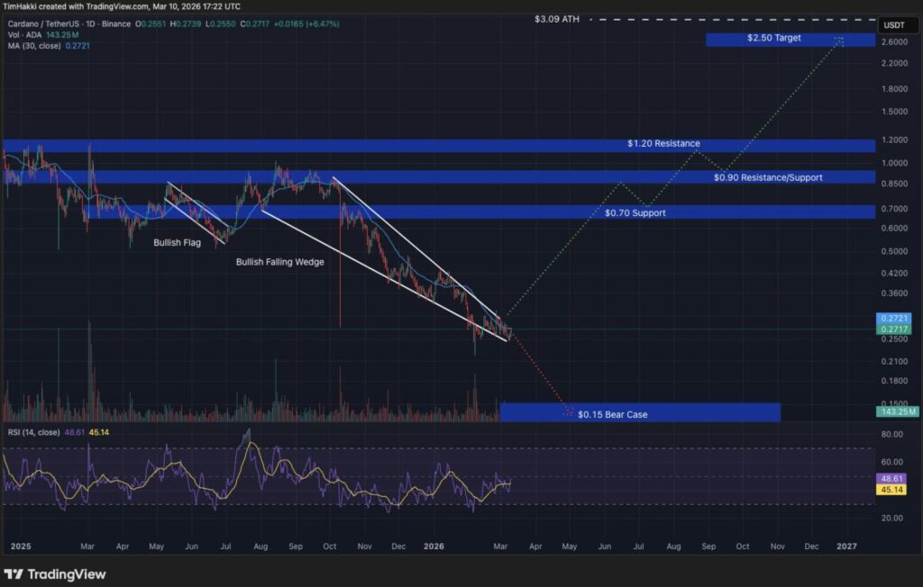 TradingView chart of Cardano (ADA) price showing a bullish falling wedge pattern, supports at $0.70, resistances at $0.90 and $1.20, with a price projection towards $2.50 and the ATH at $3.09.