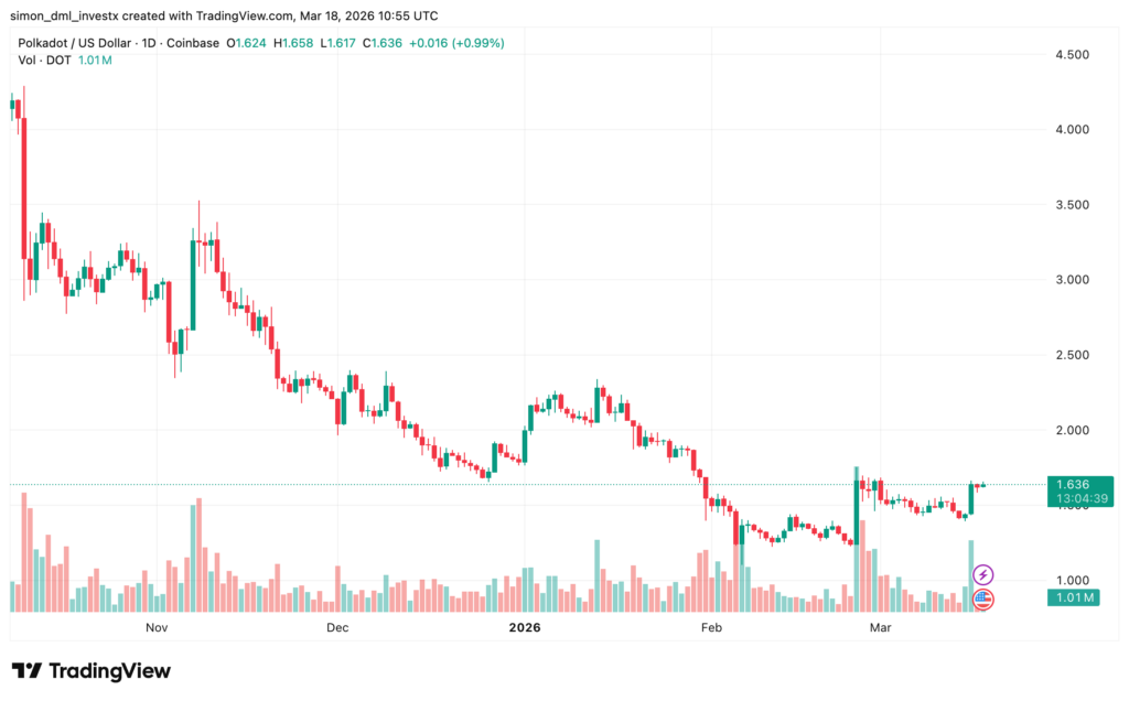 Polkadot (DOT/USD) candlestick chart showing a test of the $1.60 resistance level, with an attempted bullish breakout and price consolidation near this key level.