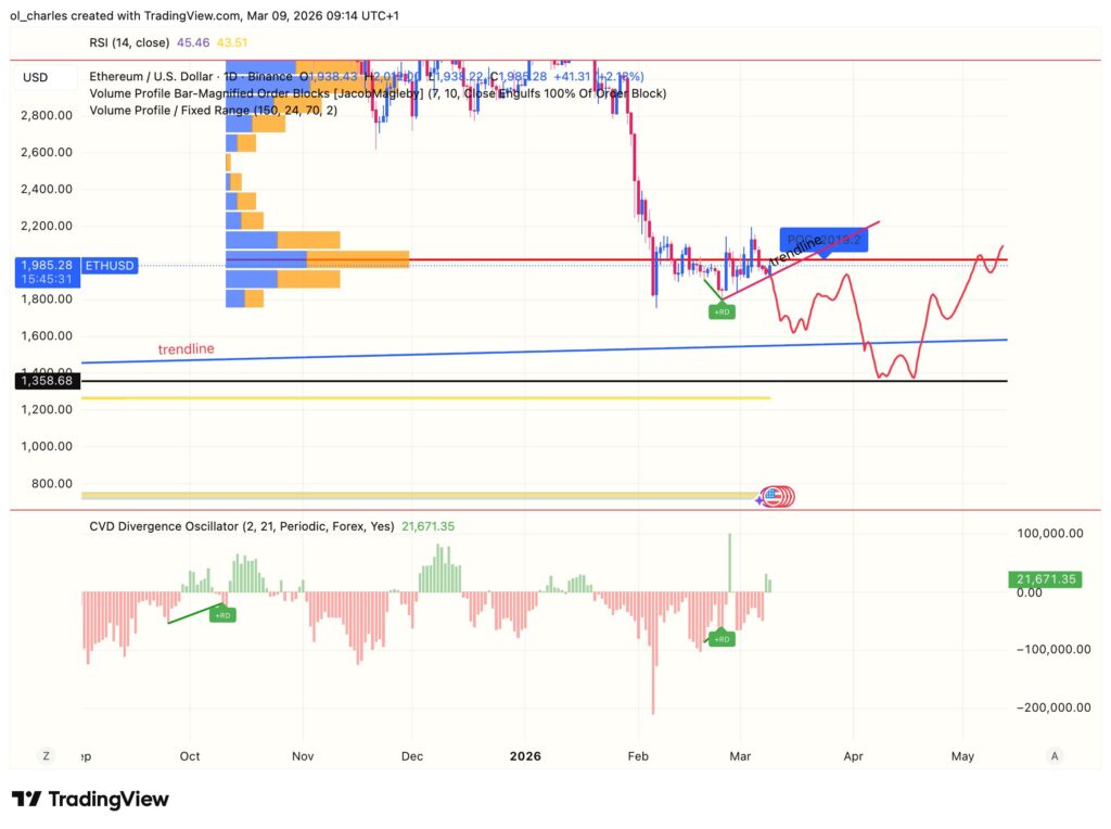 Ethereum price chart in 1 day with order blocks and VPFR