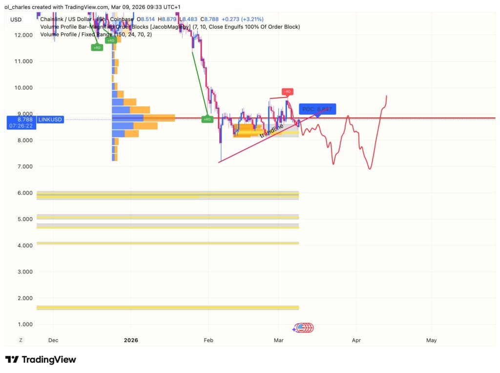 LINK Chainlink price chart over 16 hours with order block and VPFR