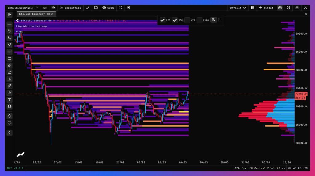 Bitcoin liquidation heatmap in yellow
