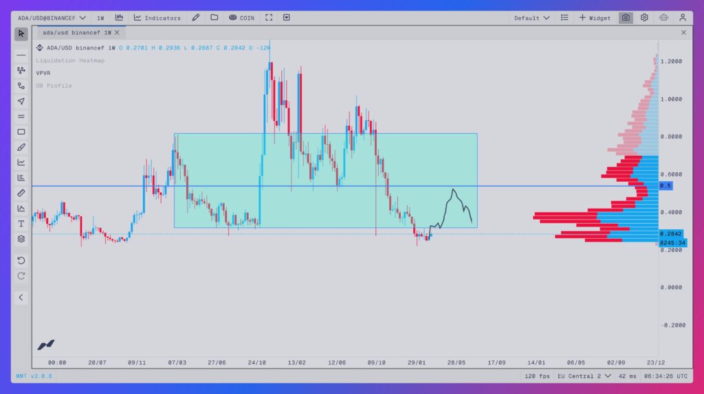 ADA price chart over 1 week with VPFR