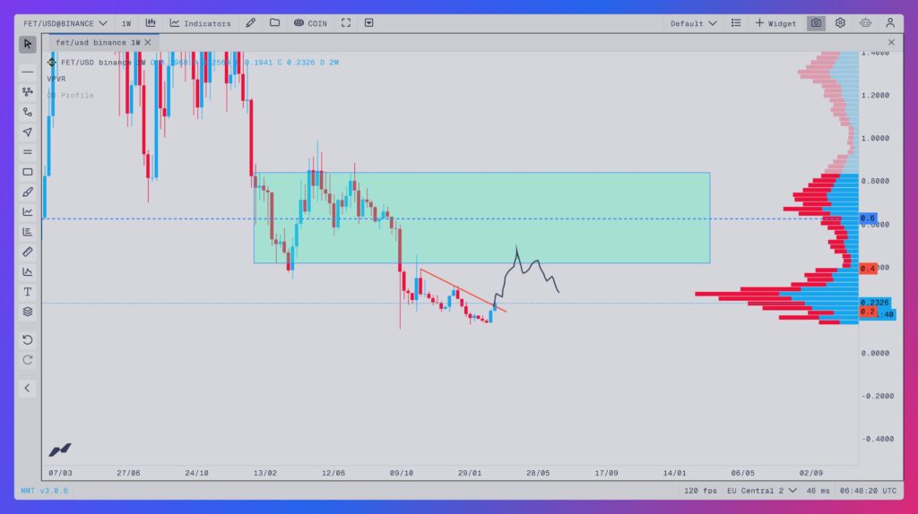 FET price chart over 1 week with range