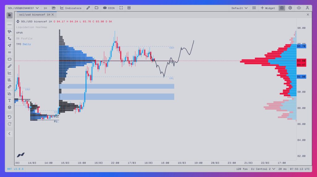 Solana SOL price chart in 1 hour with TPO and VPFR