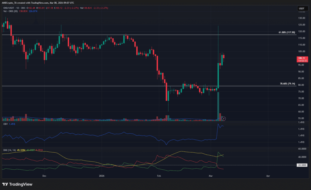 OKB/USDT price chart on TradingView showing a sharp rally to $120 followed by a retracement around $100, with volume and technical indicators.