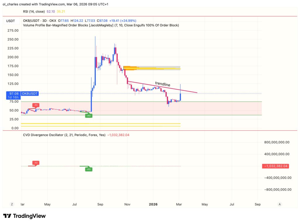 OKB OKX price chart over 3 days with order block and trendline