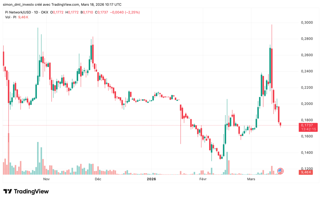Candlestick chart of Pi Network (PI/USD) showing high volatility with a strong rejection near $0.30, followed by a rapid drop to the $0.17 area, illustrating dominant selling pressure after a bullish peak.