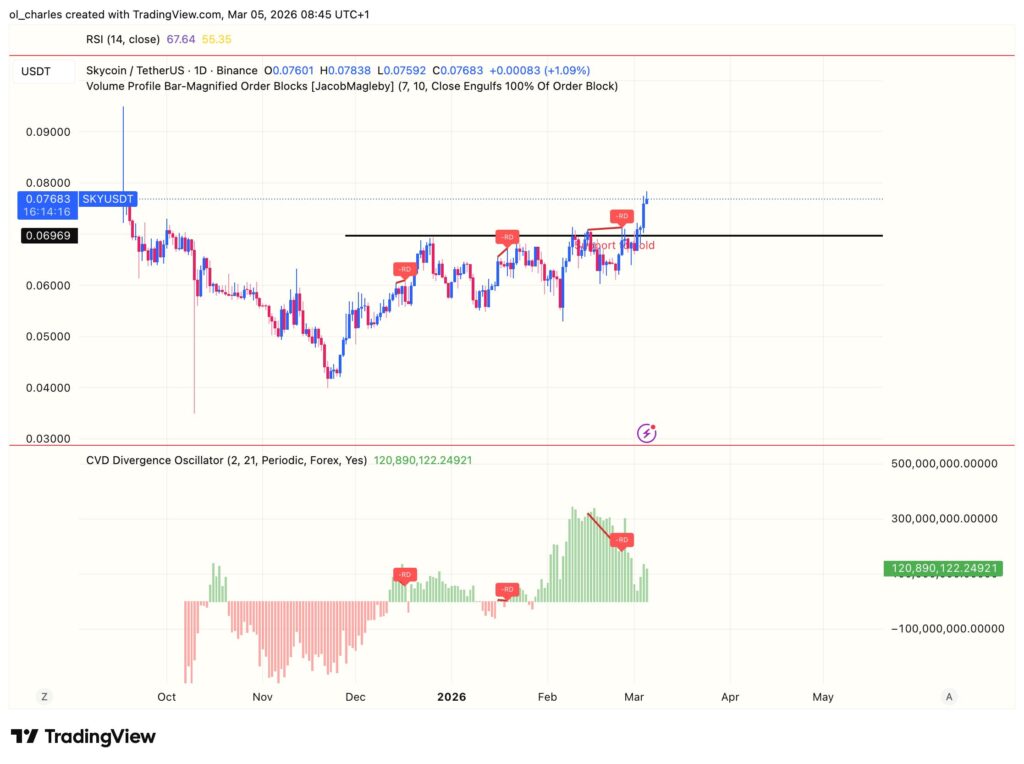 SKY price chart with CVD over 1 day
