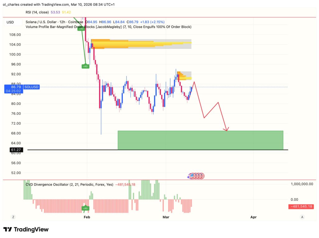 Solana price chart on a 12-hour timeframe with order block and CVD analysis
