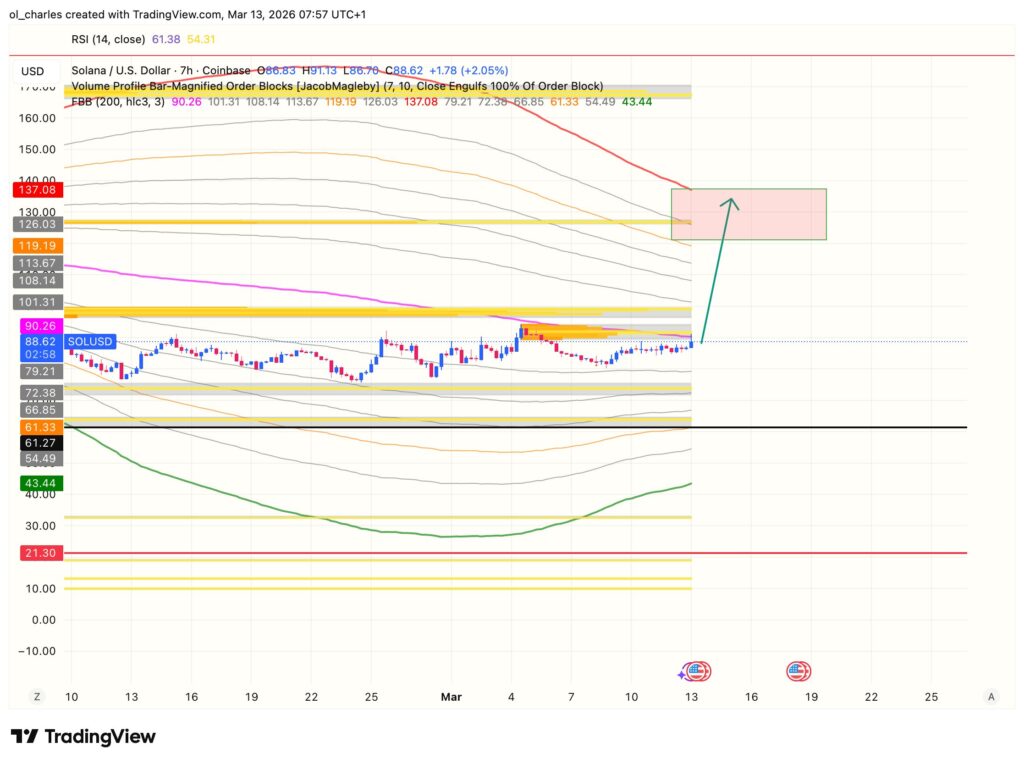 Solana price chart over 7 hours with FBB and Order block analysis