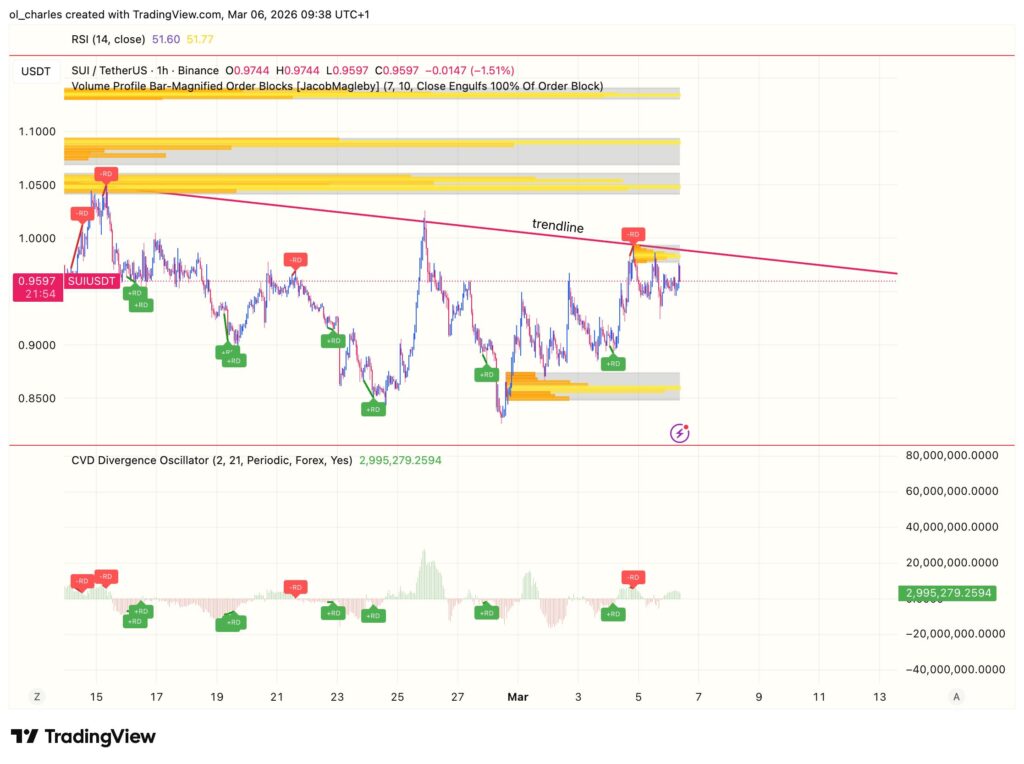 SUI price chart with trendline and order block