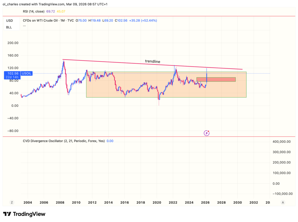 USOIL oil price chart over 1 month with range and trendline